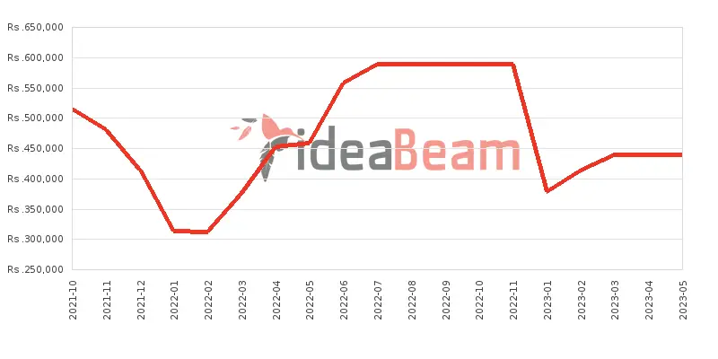 இலங்கையில் அப்பிள் ஐபோன் 13 Pro 1TB விலை கூட்டு 