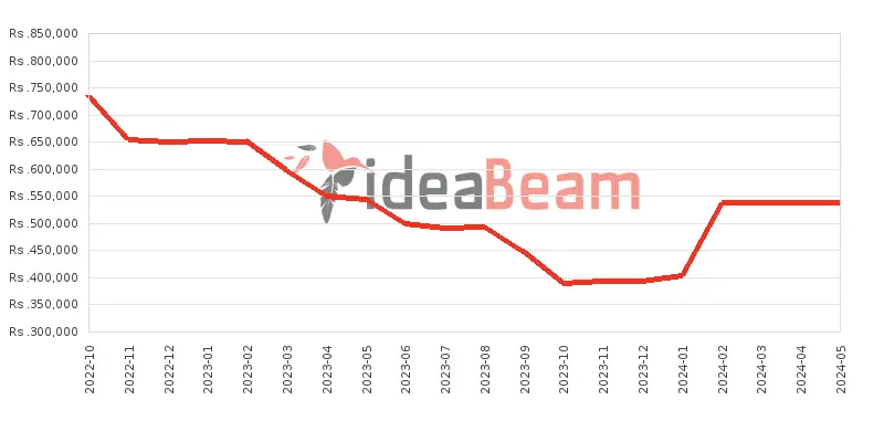 இலங்கையில் அப்பிள் ஐபோன் 14 Pro 1TB விலை கூட்டு 