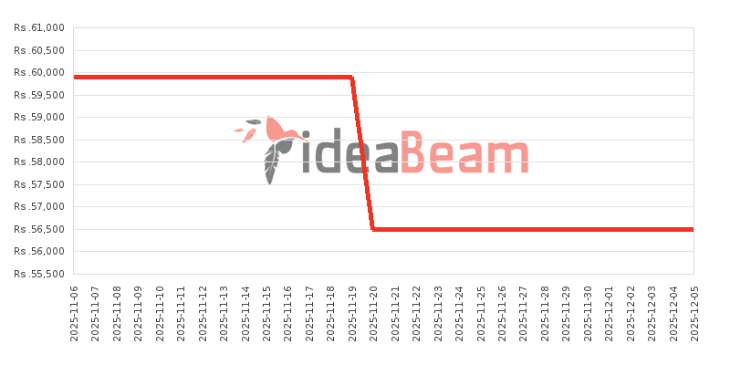 இலங்கையில் HMD Fusion 256ஜிபி விலை கூட்டு 