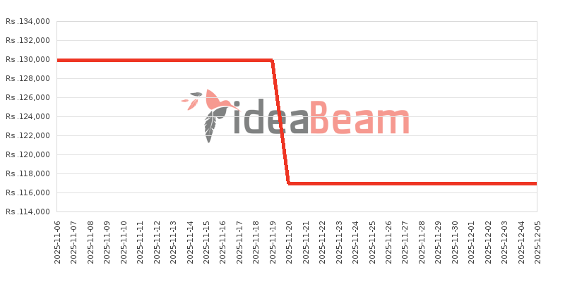 இலங்கையில் Honor 400 12ஜிபி RAM விலை கூட்டு 