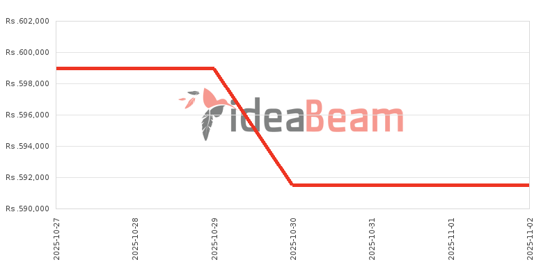 இலங்கையில் Honor Magic V5 512ஜிபி விலை கூட்டு 
