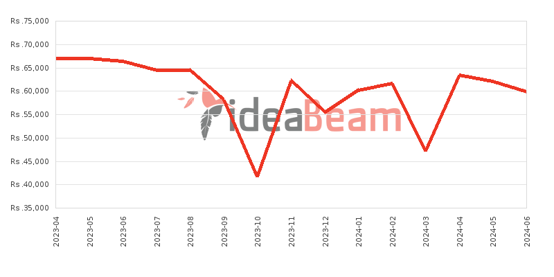 இலங்கையில் ஹுவாவி nova Y70 128ஜிபி விலை கூட்டு 