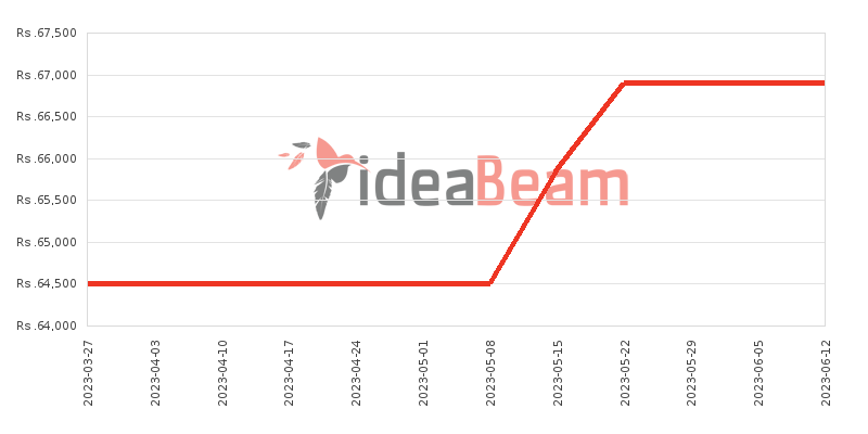இலங்கையில் ஹுவாவி nova Y70 விலை கூட்டு 