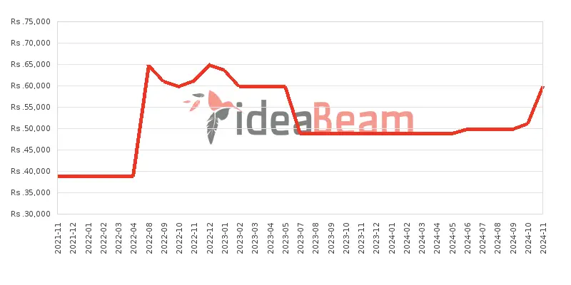 இலங்கையில் நொக்கியா3.4 64ஜிபி 4ஜிபி RAM விலை கூட்டு 