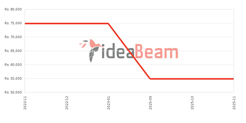 இலங்கையில் நொக்கியா5.4 விலை கூட்டு 