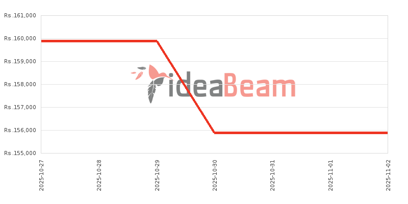 இலங்கையில் Oneபிளஸ் 13R விலை கூட்டு 