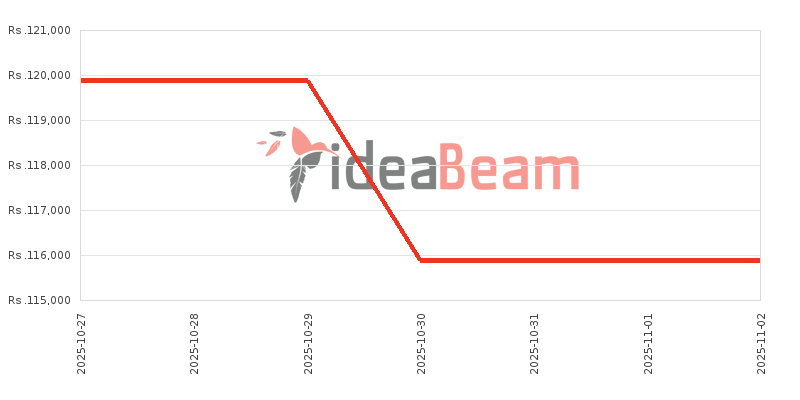 இலங்கையில் Oneபிளஸ் Nord CE5 விலை கூட்டு 