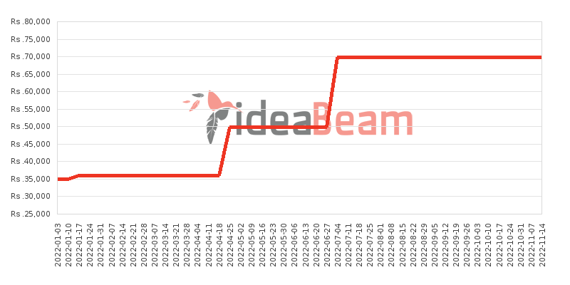 இலங்கையில் Realme C15 Qualcomm Snapdragon 64ஜிபி விலை கூட்டு 