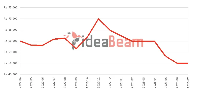 இலங்கையில் Realme C25Y 128ஜிபி விலை கூட்டு 