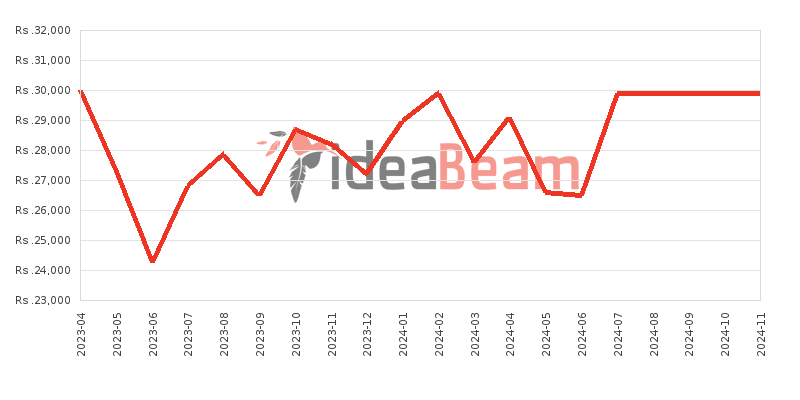 இலங்கையில் Realme C30s விலை கூட்டு 