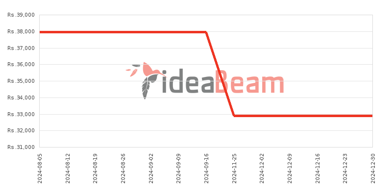 இலங்கையில் Realme C33 64ஜிபி விலை கூட்டு 