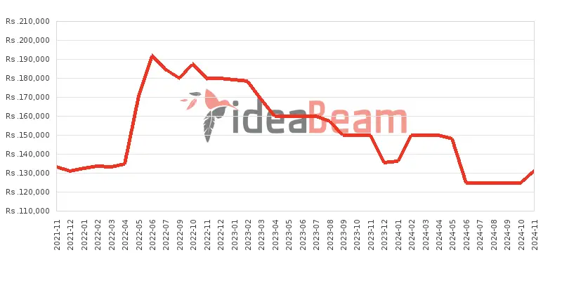 இலங்கையில் சாம்சங் கேலக்ஸி S20 FE 5G 8ஜிபி RAM விலை கூட்டு 