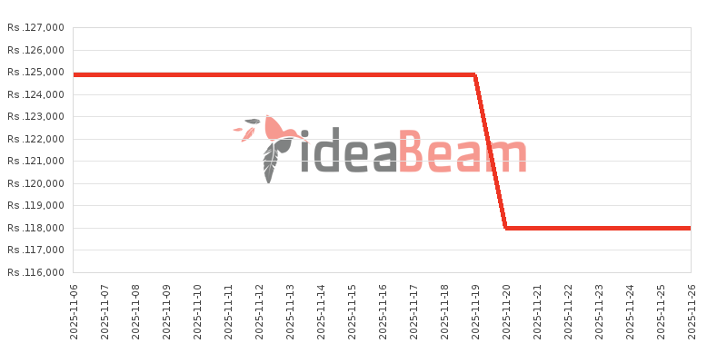 இலங்கையில் Honor 400 விலை கூட்டு 