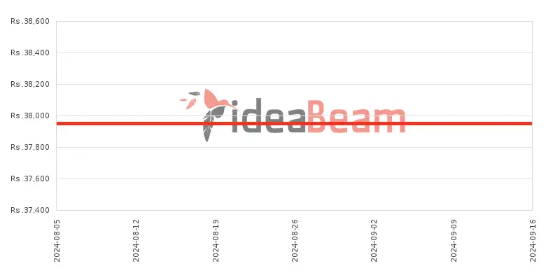 இலங்கையில் Realme C33 64ஜிபி விலை கூட்டு 